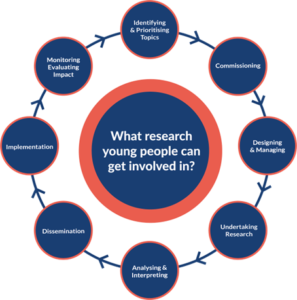 An image of the different stages of research: Identifying and prioritising topics, commisioning, designing and managing, undertaking research, analysing and interpreting, dissemination, implementation, monitoring and evaluating impact